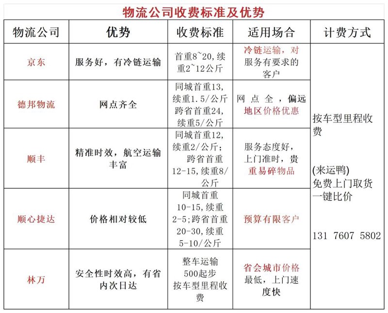 物流行业的风向标：运输方式的变化与创新